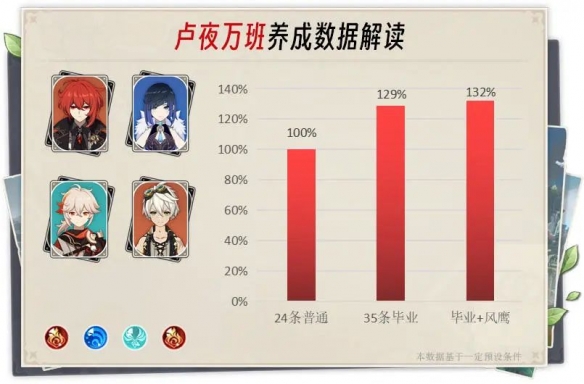 原神卢夜万班阵容搭配
